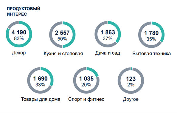 Данные опроса по продуктовому интересу посетителей