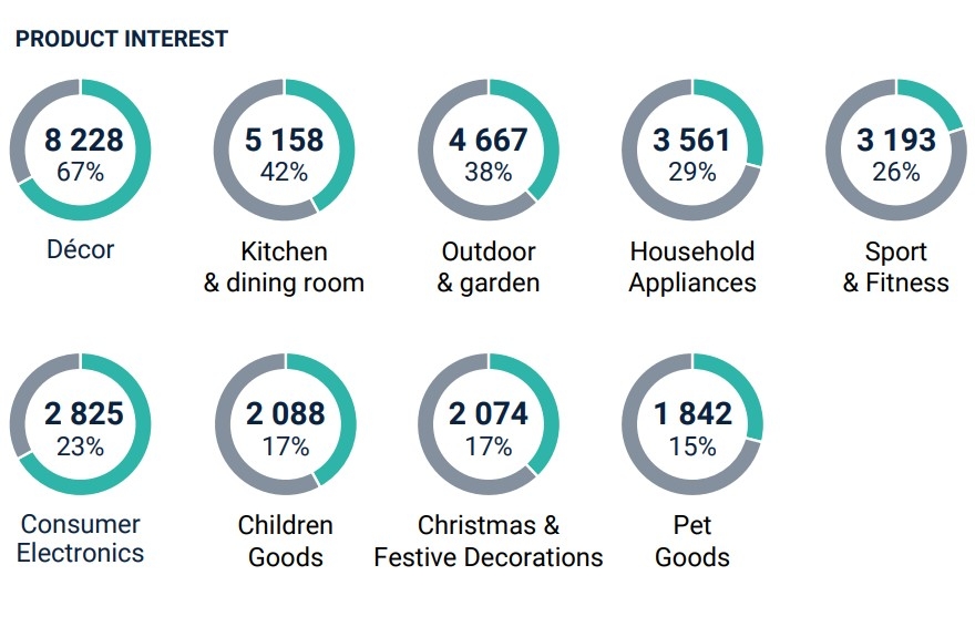 Product interest of MosHome 2024 visitors