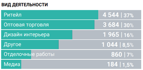 Вид деятельности посетителей