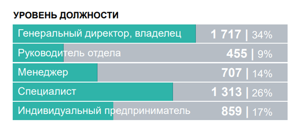 Данные опроса по уровню должности посетителей